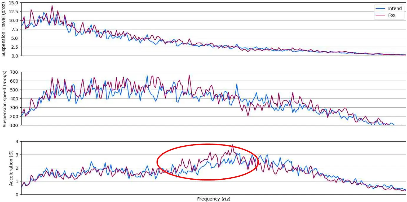 Frequenzanalyse des Federwegs, der Federgeschwindigkeit, sowie der Beschleunigung am Lenker Frequenzanalyse des Federwegs, der Federgeschwindigkeit, sowie der Beschleunigung am Lenker