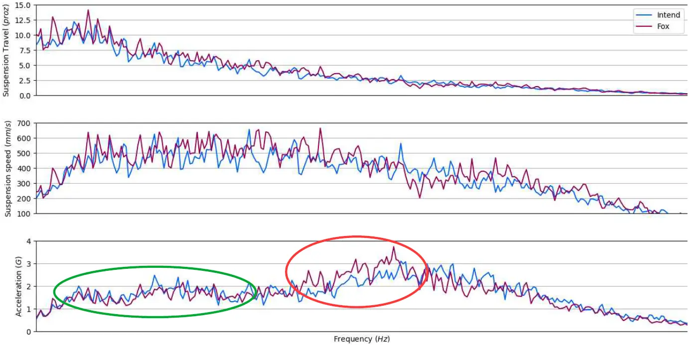 Frequenzanalyse des Federwegs, der Federgeschwindigkeit, sowie der Beschleunigung am Lenker Frequenzanalyse des Federwegs, der Federgeschwindigkeit, sowie der Beschleunigung am Lenker